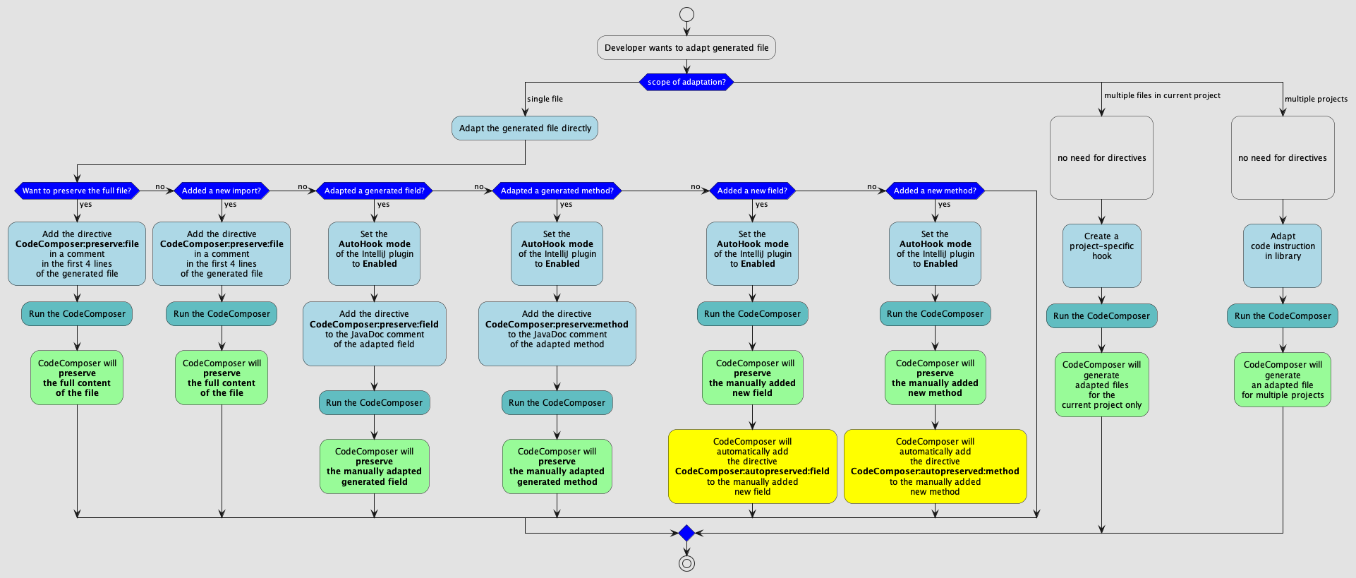 ../../_images/codecomposer-directives-activity-diagram.png